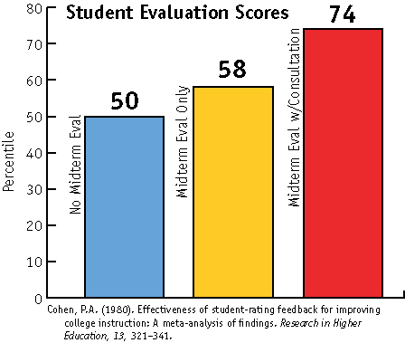 Bar graph showing the "Effectiveness of student-rating feedback for improving college instruction: A meta-analysis of findings." from a Research in Higher Education.